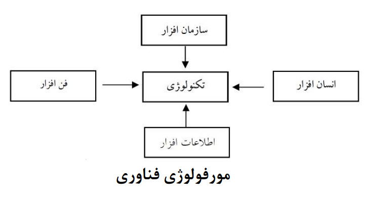 پایش فناوری در شرکتهای مبتنی بر فناوریهای پیشرفته پایش فناوری در شرکتهای مبتنی بر فناوریهای پیشرفته