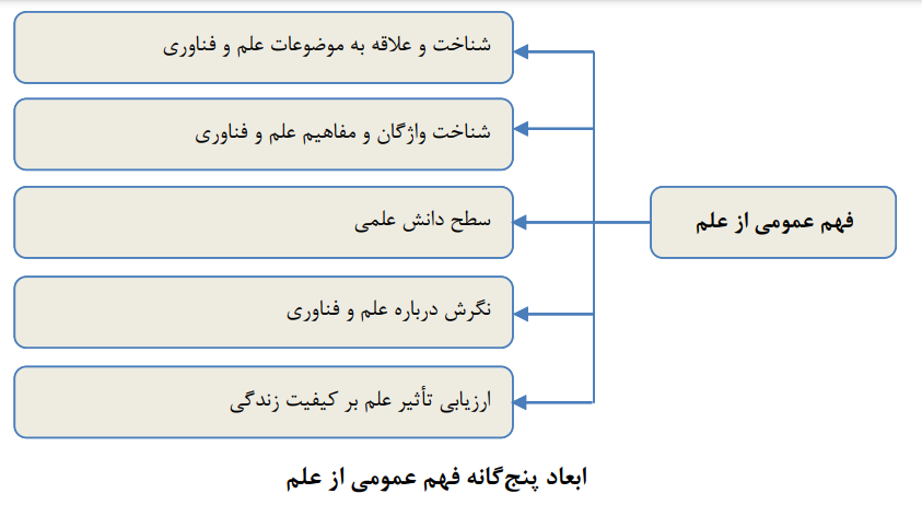 مفاهیم و الگوهای ترویج و عمومیسازی علم مفاهیم و الگوهای ترویج و عمومیسازی علم
