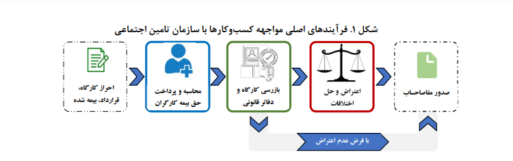 آسیبشناسی فرایندهای سازمان تأمین اجتماعی در ارتباط با کسبوکارها آسیبشناسی فرایندهای سازمان تأمین اجتماعی در ارتباط با کسبوکارها