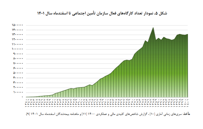 آسیبشناسی فرایندهای سازمان تأمین اجتماعی در ارتباط با کسبوکارها آسیبشناسی فرایندهای سازمان تأمین اجتماعی در ارتباط با کسبوکارها