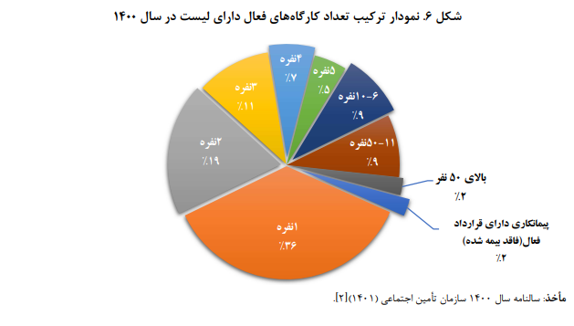 آسیبشناسی فرایندهای سازمان تأمین اجتماعی در ارتباط با کسبوکارها آسیبشناسی فرایندهای سازمان تأمین اجتماعی در ارتباط با کسبوکارها