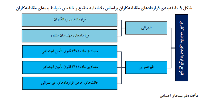 آسیبشناسی فرایندهای سازمان تأمین اجتماعی در ارتباط با کسبوکارها آسیبشناسی فرایندهای سازمان تأمین اجتماعی در ارتباط با کسبوکارها