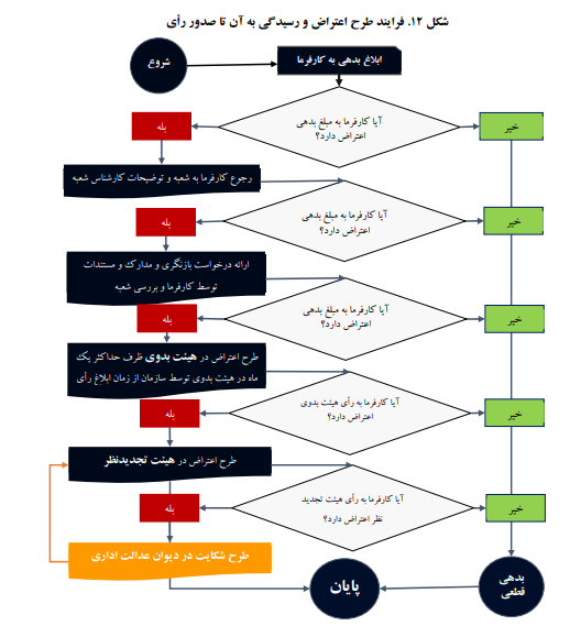آسیبشناسی فرایندهای سازمان تأمین اجتماعی در ارتباط با کسبوکارها آسیبشناسی فرایندهای سازمان تأمین اجتماعی در ارتباط با کسبوکارها
