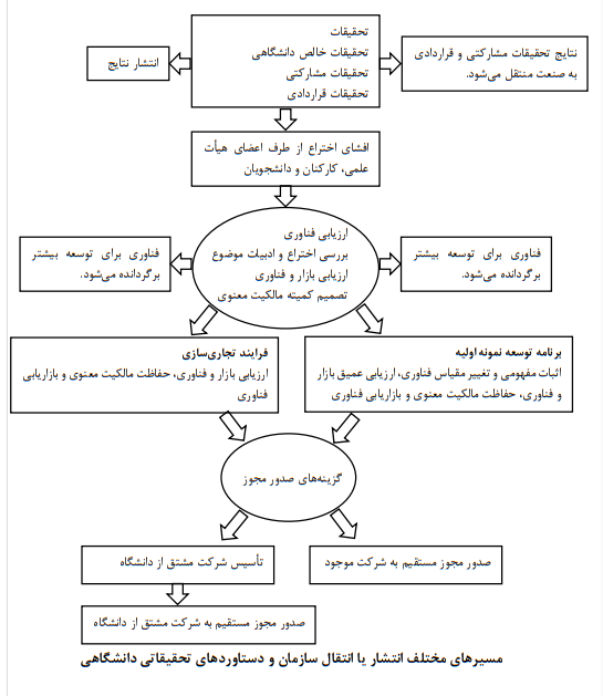 تجاریسازی دستاوردهای تحقیقات دانشگاهی از منظر رویکرد منبعمحور تجاریسازی دستاوردهای تحقیقات دانشگاهی از منظر رویکرد منبعمحور