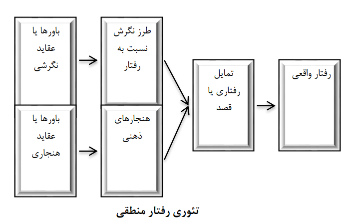 تبیین رفتار مصرفکننده فناوری اطلاعات برمبنای مدل پذیرش فناوری تبیین رفتار مصرفکننده فناوری اطلاعات برمبنای مدل پذیرش فناوری
