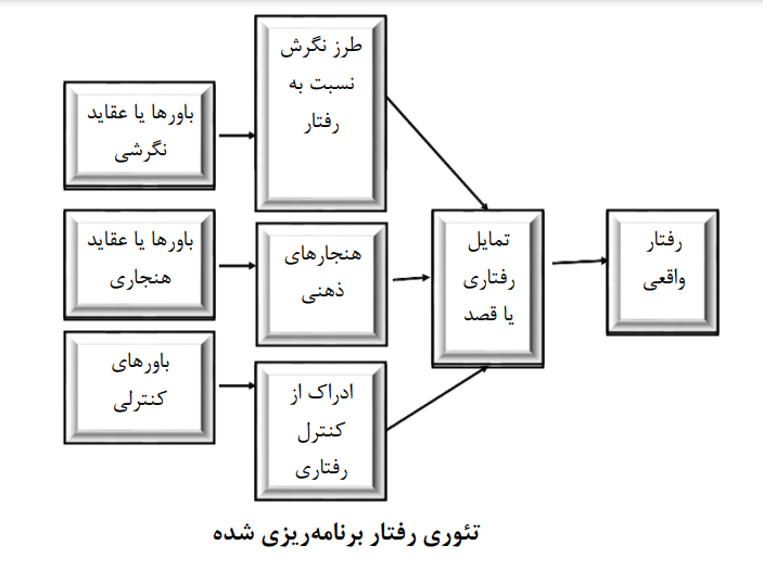 تبیین رفتار مصرفکننده فناوری اطلاعات برمبنای مدل پذیرش فناوری تبیین رفتار مصرفکننده فناوری اطلاعات برمبنای مدل پذیرش فناوری