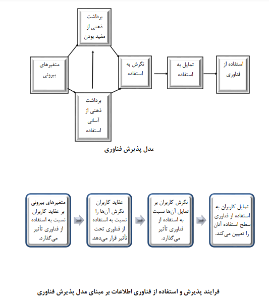 تبیین رفتار مصرفکننده فناوری اطلاعات برمبنای مدل پذیرش فناوری تبیین رفتار مصرفکننده فناوری اطلاعات برمبنای مدل پذیرش فناوری
