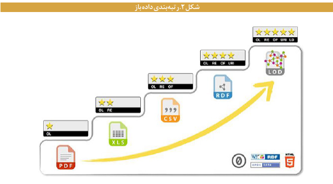 مفاهیم، مصادیق، مزایا و چالشهای انتشار داده در کشور مفاهیم، مصادیق، مزایا و چالشهای انتشار داده در کشور