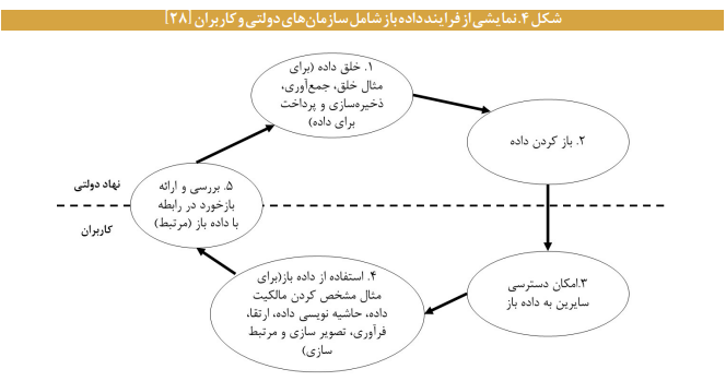 مفاهیم، مصادیق، مزایا و چالشهای انتشار داده در کشور مفاهیم، مصادیق، مزایا و چالشهای انتشار داده در کشور