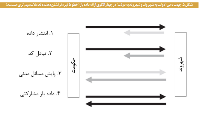 مفاهیم، مصادیق، مزایا و چالشهای انتشار داده در کشور مفاهیم، مصادیق، مزایا و چالشهای انتشار داده در کشور