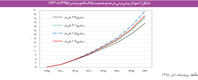 عبور از بحران صندوقهای بازنشستگی با رویکرد پویایی سیستم عبور از بحران صندوقهای بازنشستگی با رویکرد پویایی سیستم