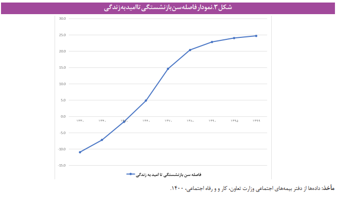 عبور از بحران صندوقهای بازنشستگی با رویکرد پویایی سیستم عبور از بحران صندوقهای بازنشستگی با رویکرد پویایی سیستم