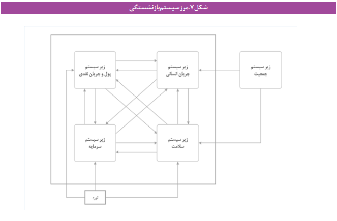عبور از بحران صندوقهای بازنشستگی با رویکرد پویایی سیستم عبور از بحران صندوقهای بازنشستگی با رویکرد پویایی سیستم