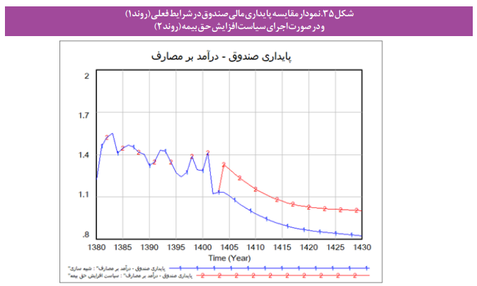عبور از بحران صندوقهای بازنشستگی با رویکرد پویایی سیستم عبور از بحران صندوقهای بازنشستگی با رویکرد پویایی سیستم