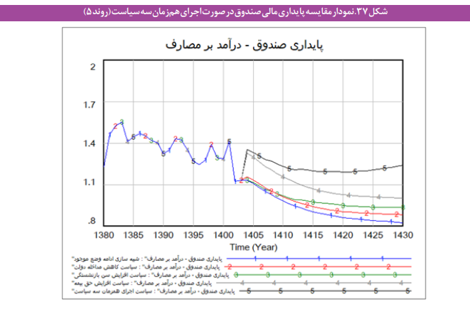 عبور از بحران صندوقهای بازنشستگی با رویکرد پویایی سیستم عبور از بحران صندوقهای بازنشستگی با رویکرد پویایی سیستم