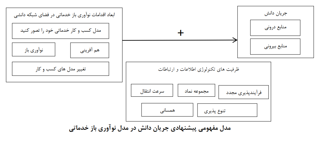 تحلیل جریان دانش در مدل نوآوری باز خدماتی تحلیل جریان دانش در مدل نوآوری باز خدماتی
