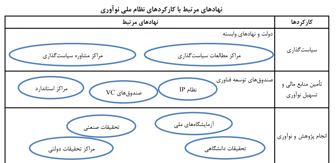 تبیین ضعفهای نظام ملی نوآوری ایران با رویکرد کارکردگرا تبیین ضعفهای نظام ملی نوآوری ایران با رویکرد کارکردگرا