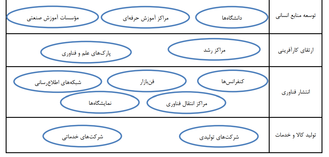 تبیین ضعفهای نظام ملی نوآوری ایران با رویکرد کارکردگرا تبیین ضعفهای نظام ملی نوآوری ایران با رویکرد کارکردگرا