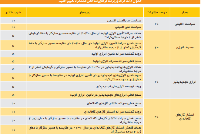 جایگاه محیط زیستی ایران درشاخص&zwnj;های بین المللی