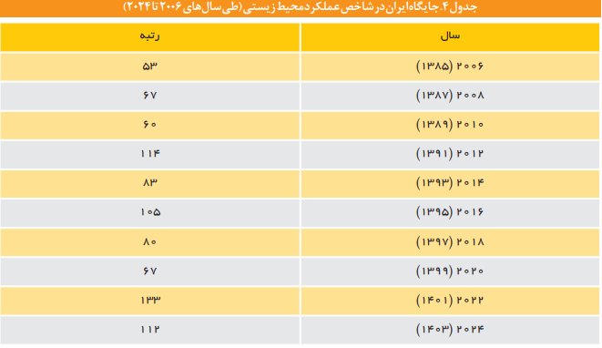 جایگاه محیط زیستی ایران درشاخص&zwnj;های بین المللی