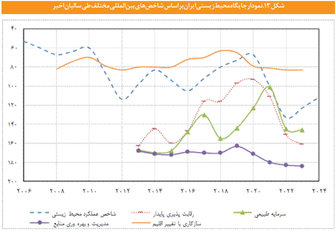 جایگاه محیط زیستی ایران درشاخص&zwnj;های بین المللی