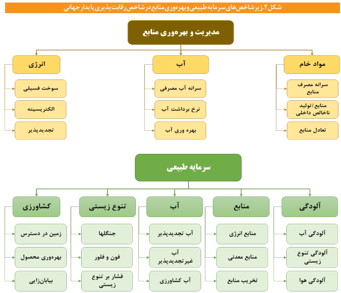 جایگاه محیط زیستی ایران درشاخص&zwnj;های بین المللی