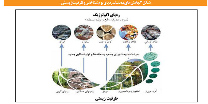 جایگاه محیط زیستی ایران درشاخص&zwnj;های بین المللی