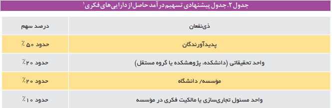 چالشهای حق بهره برداری از پایان نامهها و رسالههای دانشجویی در ایران چالشهای حق بهره برداری از پایان نامهها و رسالههای دانشجویی در ایران