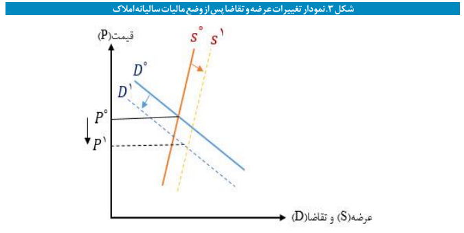 مالیات سالیانه املاک گرانقیمت به کجا رسید؟ مالیات سالیانه املاک گرانقیمت به کجا رسید؟