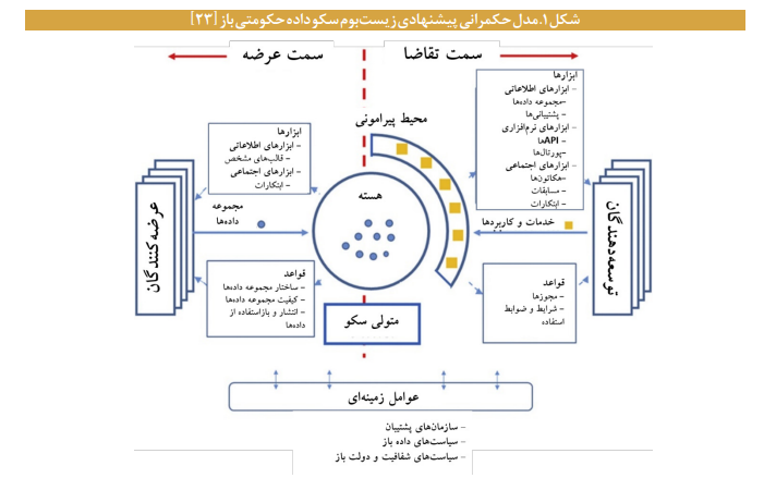 زیست بوم درگاه ملی کاتالوگ و مجموعه داده&zwnj;های باز و کاربردی کشور