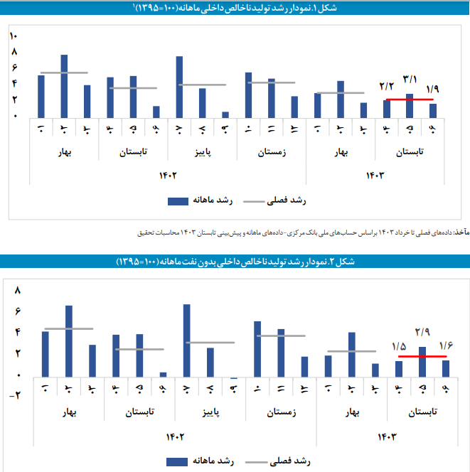 برآورد تولید ناخالص داخلی ماهانه؛ شهریور ۱۴۰۳ برآورد تولید ناخالص داخلی ماهانه؛ شهریور ۱۴۰۳