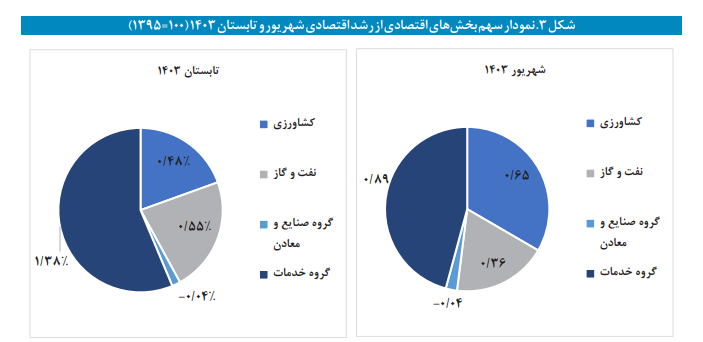 برآورد تولید ناخالص داخلی ماهانه؛ شهریور ۱۴۰۳ برآورد تولید ناخالص داخلی ماهانه؛ شهریور ۱۴۰۳
