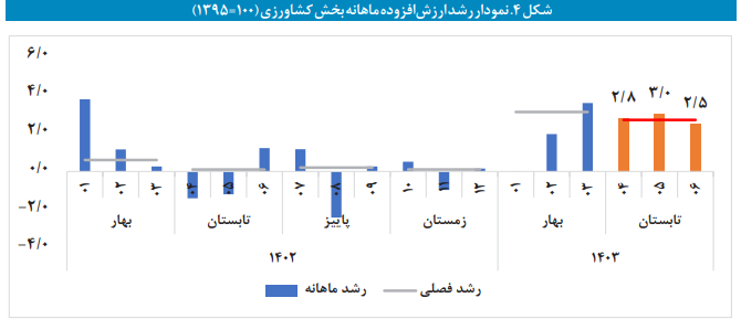 برآورد تولید ناخالص داخلی ماهانه؛ شهریور ۱۴۰۳ برآورد تولید ناخالص داخلی ماهانه؛ شهریور ۱۴۰۳