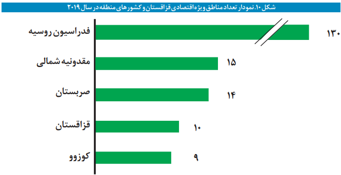 تجربه مناطق آزاد و ویژه اقتصادی جهان تجربه مناطق آزاد و ویژه اقتصادی جهان