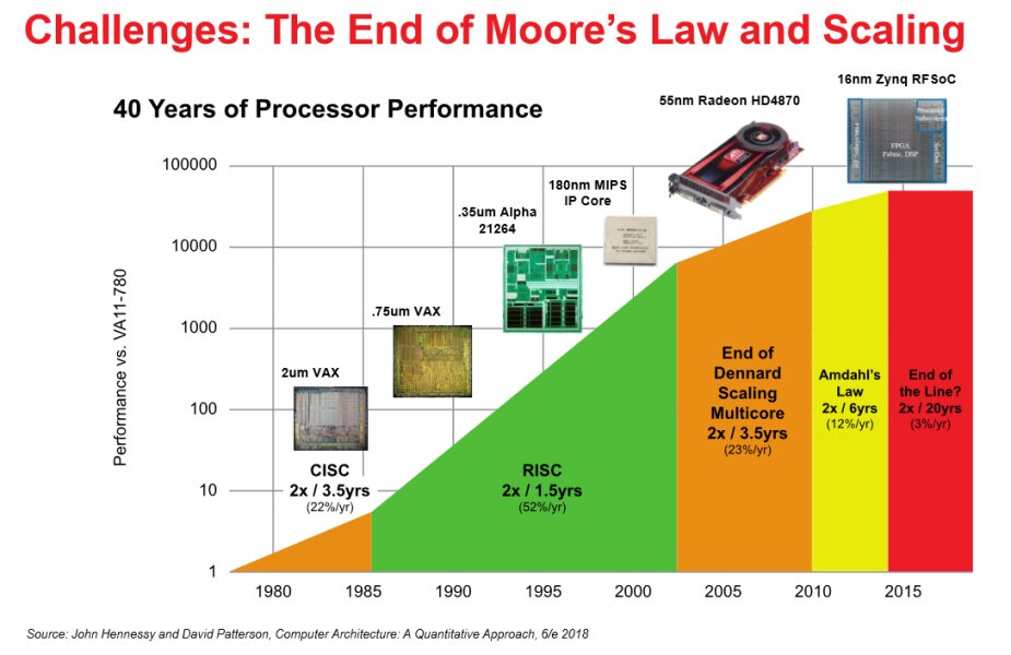 &nbsp;قانون مور و پیشگویی&zwnj;های فناوری!/آیا باید به دنبال جایگزین بود؟