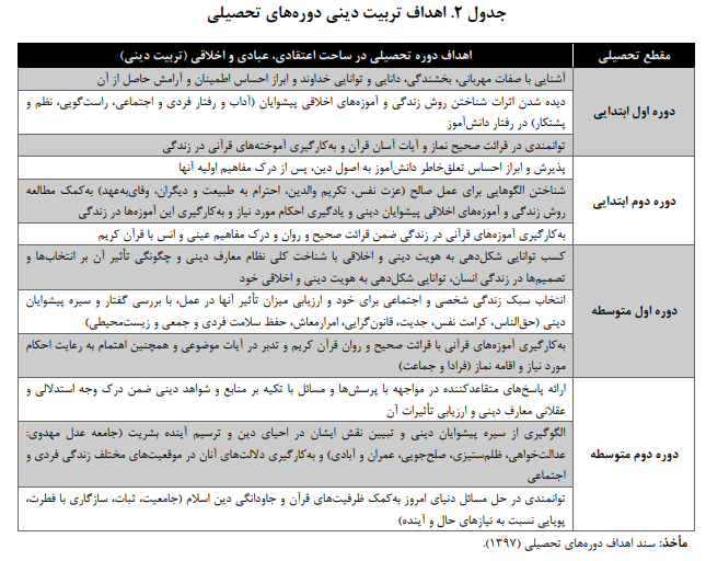 چالشهای تربیت دینی دانش آموزان در نظام آموزش و پرورش کشور چالشهای تربیت دینی دانش آموزان در نظام آموزش و پرورش کشور