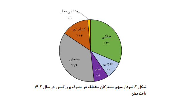 برق و انرژی هستهای در لایحه بودجه سال 1404 کشور برق و انرژی هستهای در لایحه بودجه سال 1404 کشور