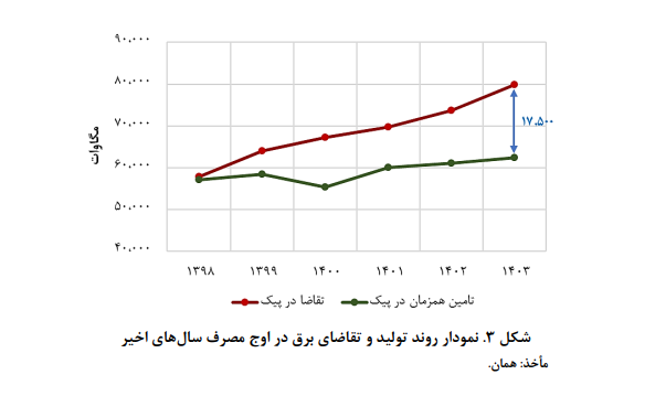 برق و انرژی هستهای در لایحه بودجه سال 1404 کشور برق و انرژی هستهای در لایحه بودجه سال 1404 کشور
