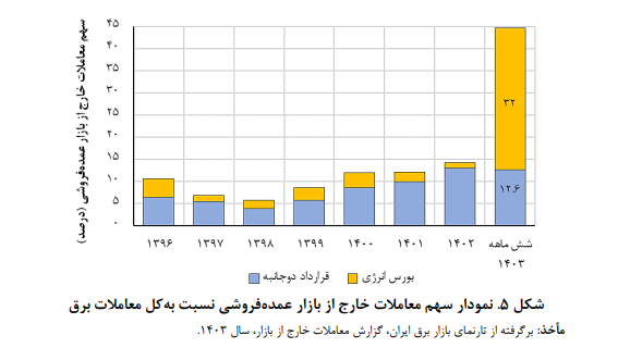 برق و انرژی هستهای در لایحه بودجه سال 1404 کشور برق و انرژی هستهای در لایحه بودجه سال 1404 کشور