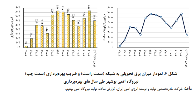 برق و انرژی هستهای در لایحه بودجه سال 1404 کشور برق و انرژی هستهای در لایحه بودجه سال 1404 کشور