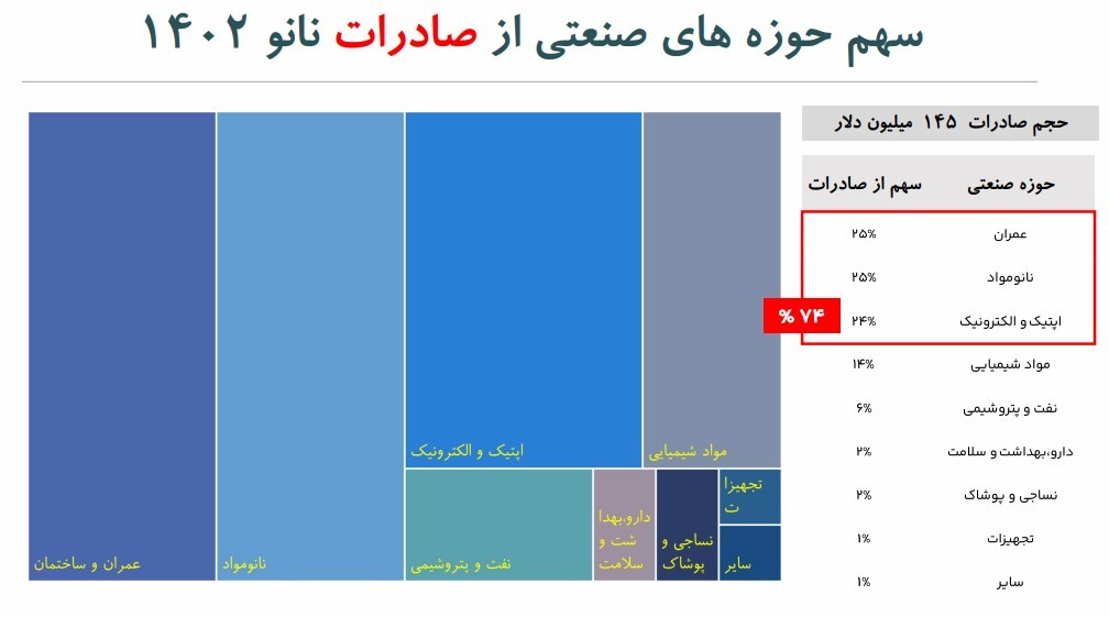 فناوری نانو؛ پیشران تحولات اقتصادی ایران/ اثر فزاینده فناوری نانو بر اقتصاد و جامعه