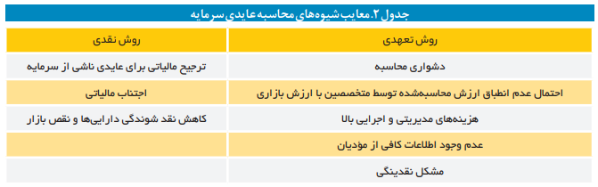 نحوه محاسبه درآمد مشمول نحوه محاسبه درآمد مشمول
