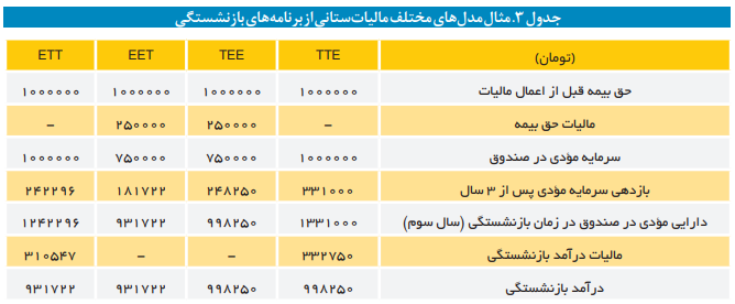 نحوه محاسبه درآمد مشمول نحوه محاسبه درآمد مشمول