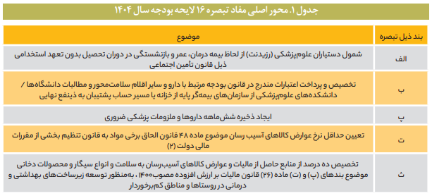 سلامت در لایحه بودجه ۱۴۰۴ کل کشور سلامت در لایحه بودجه ۱۴۰۴ کل کشور