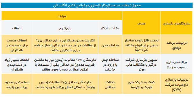 تبیین مولفههای مهم در نظام بازسازی شرکتها تبیین مولفههای مهم در نظام بازسازی شرکتها