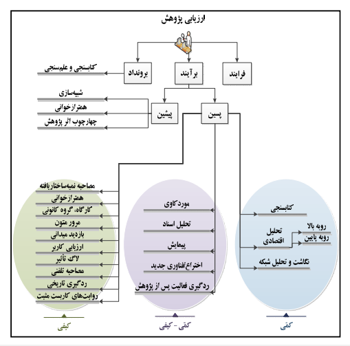 ارزیابی پژوهش: رویکردها، شیوهها و چالشها ارزیابی پژوهش: رویکردها، شیوهها و چالشها