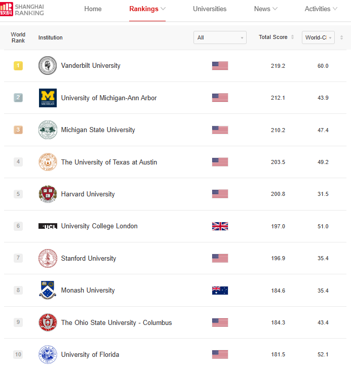 ایران در حوزه آموزش تنها ۲ نماینده در میان دانشگاههای جهان دارد ایران در حوزه آموزش تنها ۲ نماینده در میان دانشگاههای جهان دارد