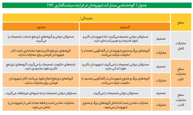 تقویت مشارکت مردم در مدیریت امور محلی تقویت مشارکت مردم در مدیریت امور محلی