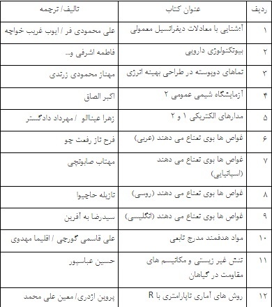 رونمایی از از جدیدترین کتب تألیف و ترجمه استادان دانشگاه آزاد تهران شمال رونمایی از از جدیدترین کتب تألیف و ترجمه استادان دانشگاه آزاد تهران شمال