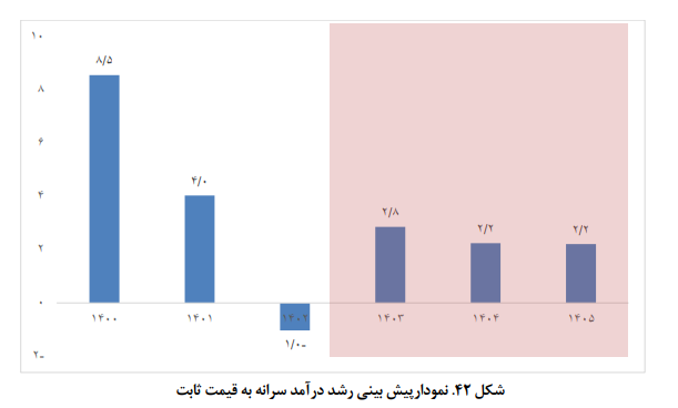 تحولات و چشم انداز اقتصاد ایران تحولات و چشم انداز اقتصاد ایران